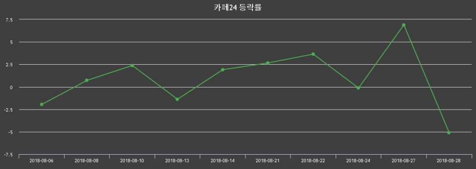 ▲지난 2주간의 등락률 변동정보