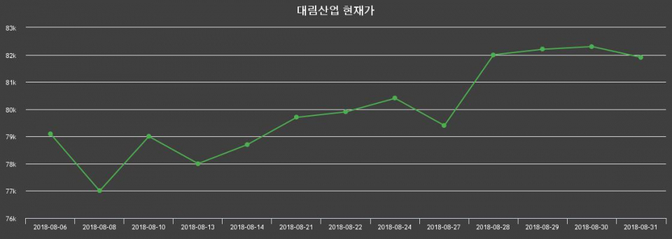 ▲지난 30영업일 동안 대림산업 종목 종가정보
