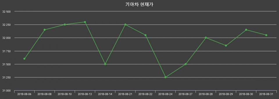 ▲지난 30영업일 동안 기아차 종목 종가정보