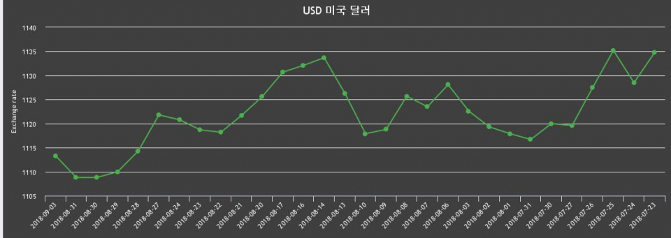 [환전환율] 3일 원달러 살때 1,124.43원, 팔때 1,102.16원 ▲0.41%상승