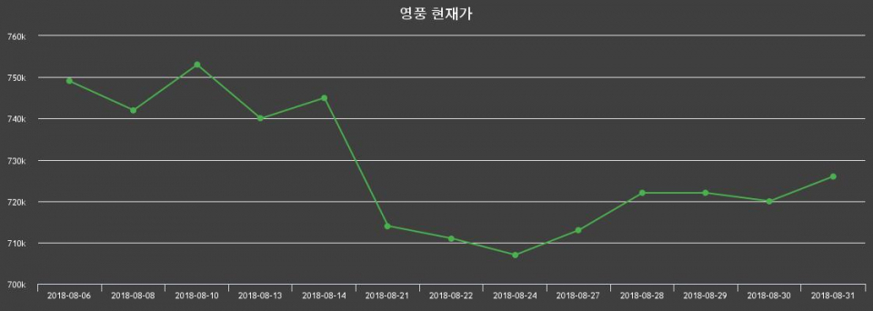 ▲지난 30영업일 동안 영풍 종목 종가정보