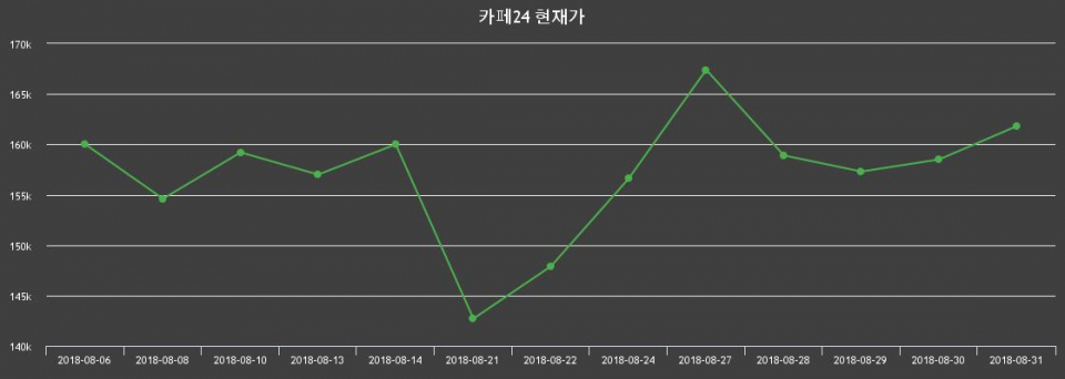 ▲지난 30영업일 동안 카페24 주가변동정보