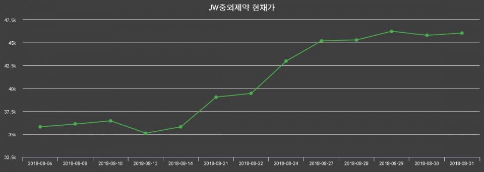 ▲지난 30영업일 동안 JW중외제약 종목 종가정보