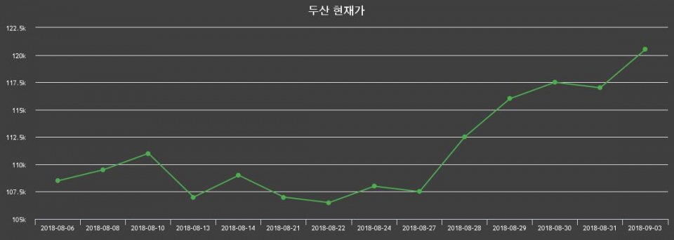 ▲지난 30영업일 동안 두산 종목 종가정보