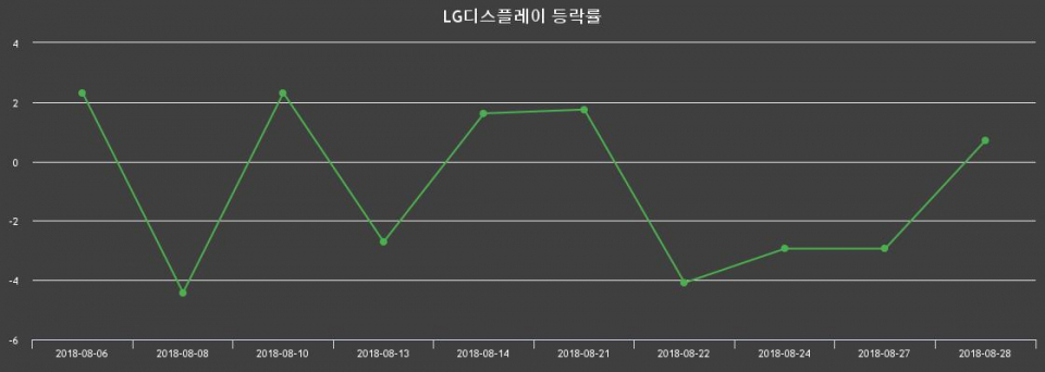 ▲지난 2주간의 등락률 변동정보