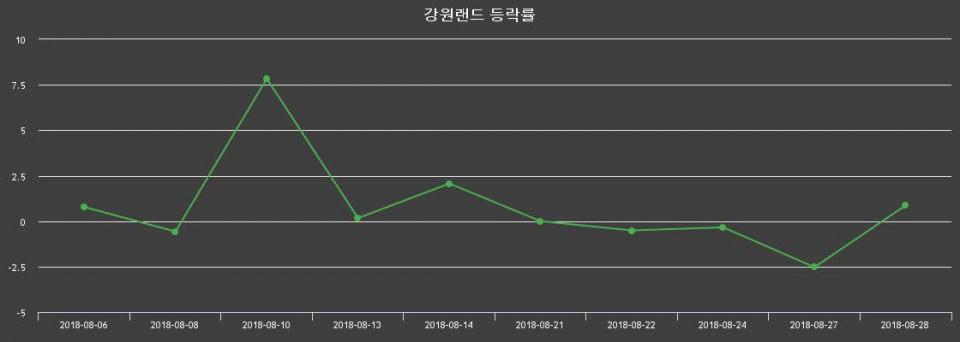 ▲지난 2주간의 등락률 변동정보