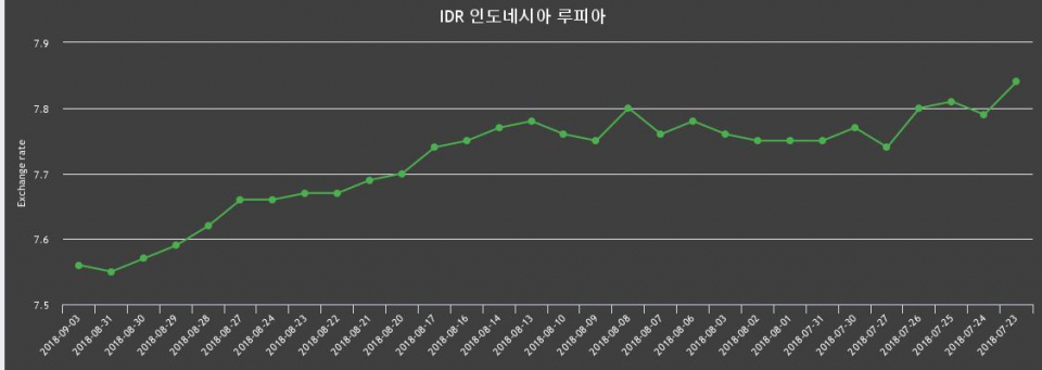 [환전환율] 3일 인도네시아 루피화 환율 살때 7.63원, 팔때 7.48원 ▲0.13%상승