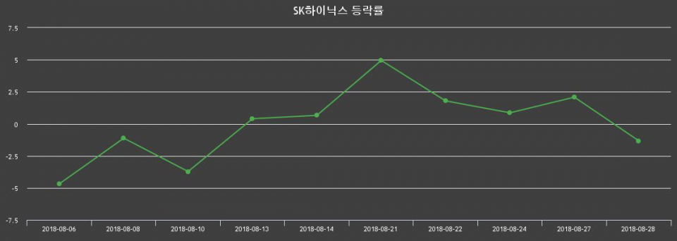 ▲지난 2주간의 등락률 변동정보