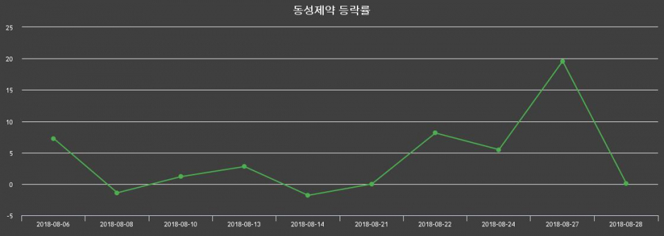 ▲지난 2주간의 등락률 변동정보