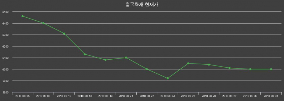 ▲지난 30영업일 동안 흥국화재 종목 종가정보