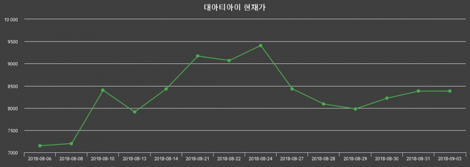 ▲지난 30영업일 동안 대아티아이 주가변동정보