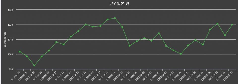 [환전환율] 3일 日엔 살때 1,011.76원, 팔때 991.73원 ▲0.31%상승