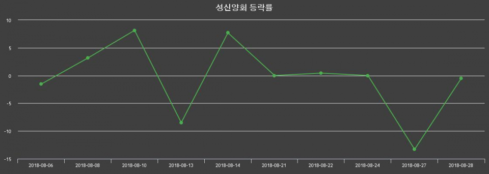▲지난 2주간의 등락률 변동정보
