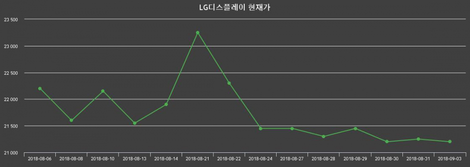 ▲지난 30영업일 동안 LG디스플레이 주가변동정보