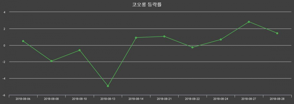 ▲지난 2주간의 등락률 변동정보