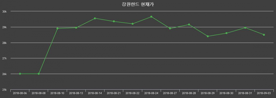 ▲지난 30영업일 동안 강원랜드 주가변동정보