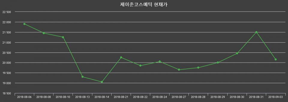 ▲지난 30영업일 동안 제이준코스메틱 주가변동정보