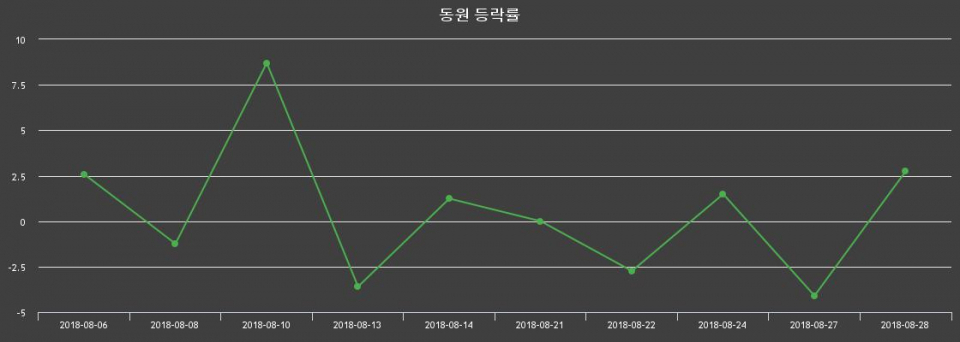 ▲지난 2주간의 등락률 변동정보