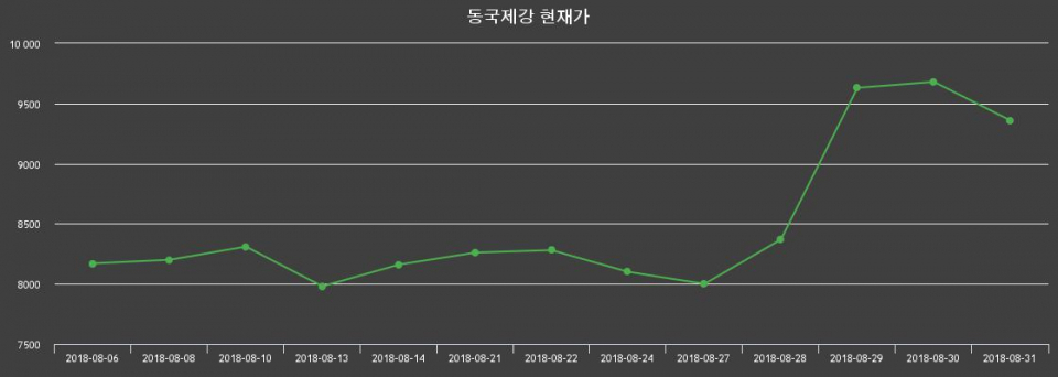 ▲지난 30영업일 동안 동국제강 종목 종가정보