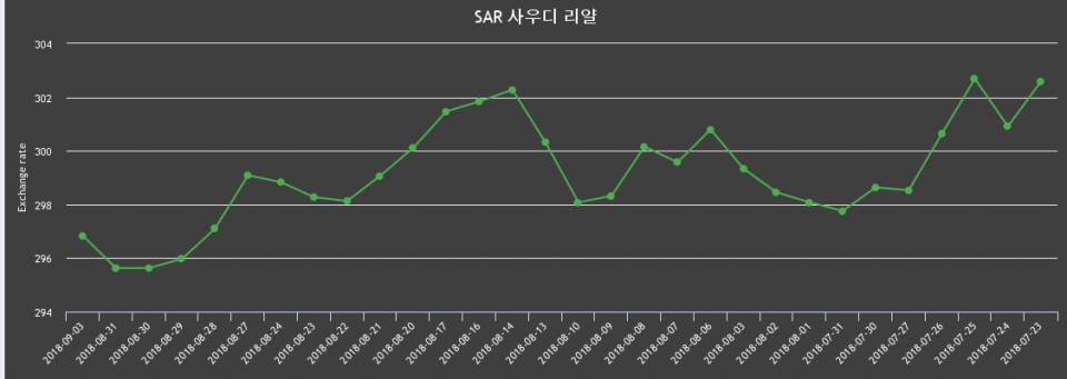 [환전환율] 3일 사우디 리얄 살때 299.79원, 팔때 293.86원 ▲0.41%상승