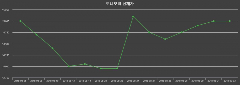 ▲지난 30영업일 동안 토니모리 주가변동정보