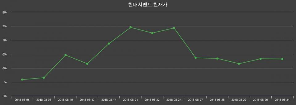 ▲지난 30영업일 동안 한일현대시멘트 주가변동정보