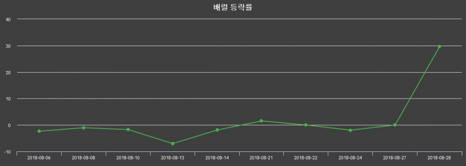 ▲지난 2주간의 등락률 변동정보