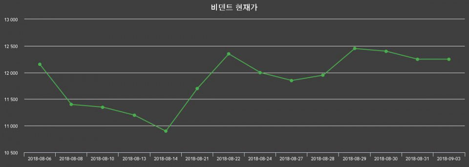 ▲지난 30영업일 동안 비덴트 주가변동정보