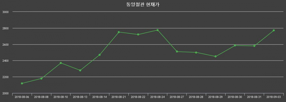 ▲지난 30영업일 동안 동양철관 주가변동정보