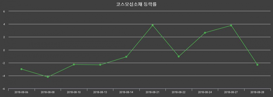 ▲지난 2주간의 등락률 변동정보