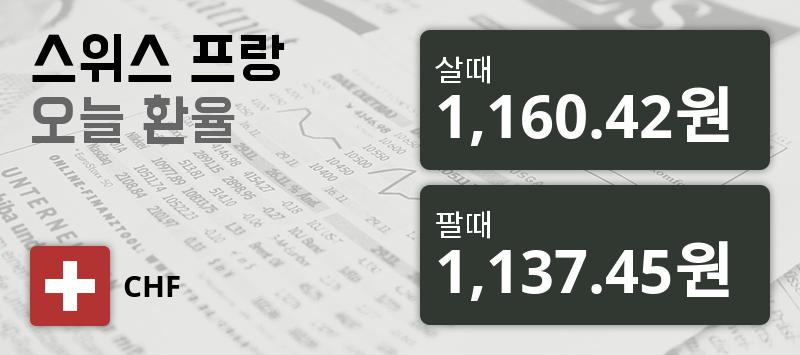 [환전환율] 4일 스위스프랑 살때 1,160.42원, 팔때 1,137.45원 ▲0.05%상승