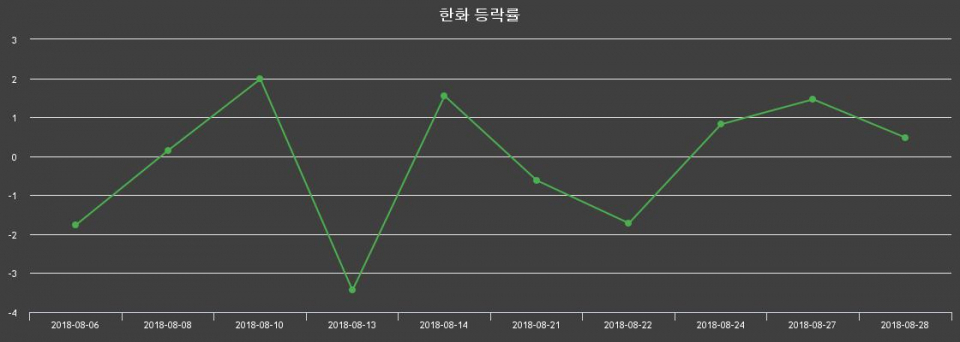 ▲지난 2주간의 등락률 변동정보