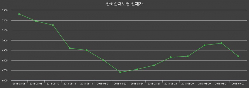 ▲지난 30영업일 동안 한화손해보험 주가변동정보