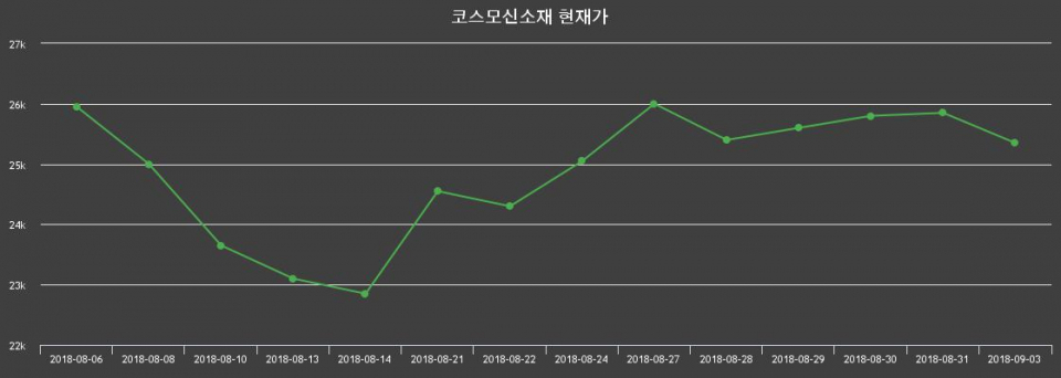 ▲지난 30영업일 동안 코스모신소재 주가변동정보
