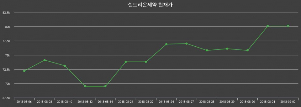 ▲지난 30영업일 동안 셀트리온제약 주가변동정보