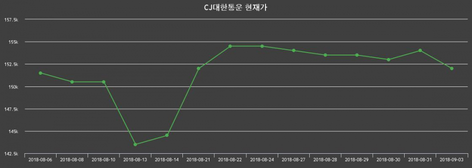 ▲지난 30영업일 동안 CJ대한통운 종목 종가정보