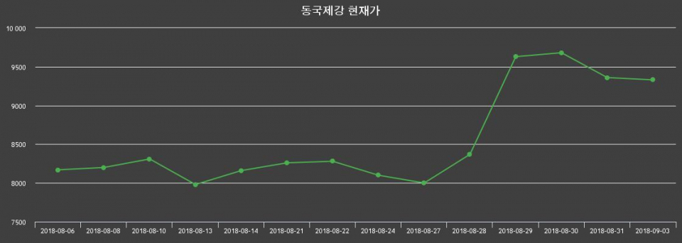 ▲지난 30영업일 동안 동국제강 종목 종가정보