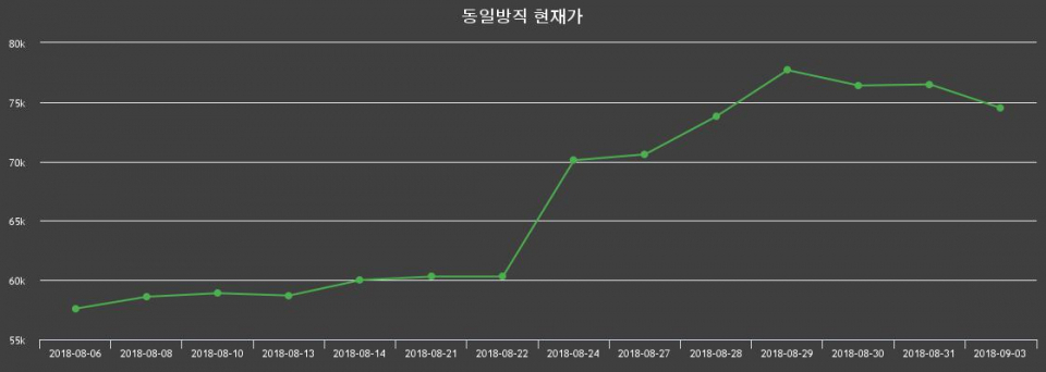 ▲지난 30영업일 동안 동일방직 종목 종가정보