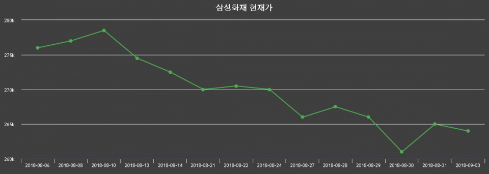 ▲지난 30영업일 동안 삼성화재 종목 종가정보