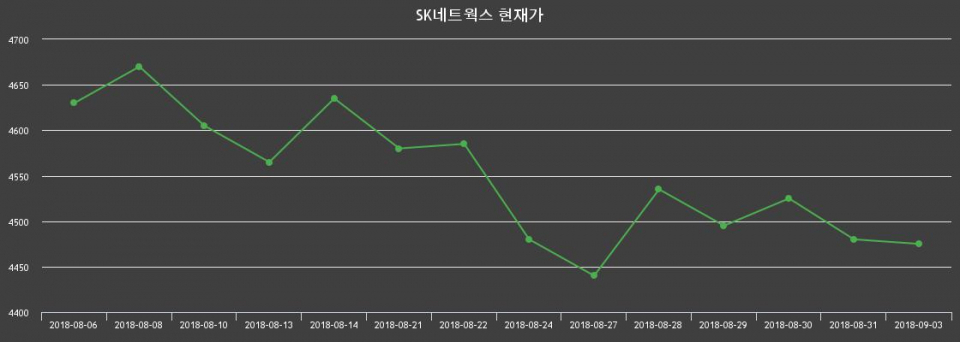 ▲지난 30영업일 동안 SK네트웍스 종목 종가정보