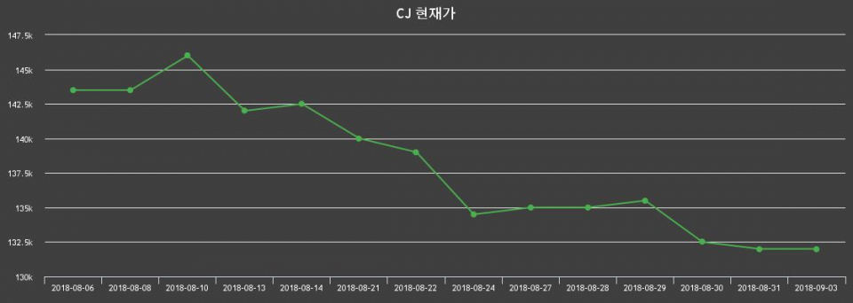 ▲지난 30영업일 동안 CJ 종목 종가정보