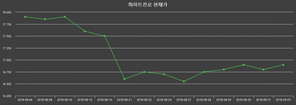 ▲지난 30영업일 동안 하이트진로 종목 종가정보