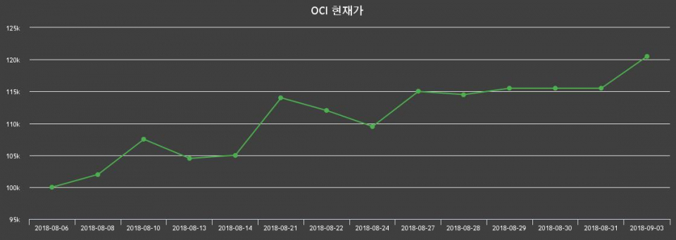 ▲지난 30영업일 동안 OCI 주가변동정보