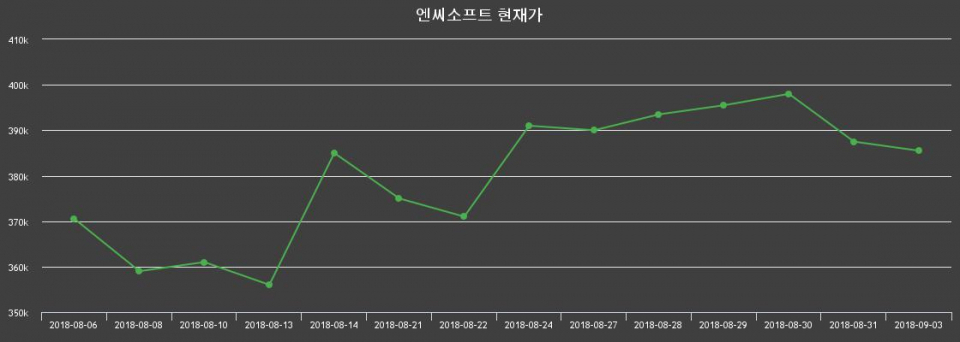 ▲지난 30영업일 동안 엔씨소프트 주가변동정보