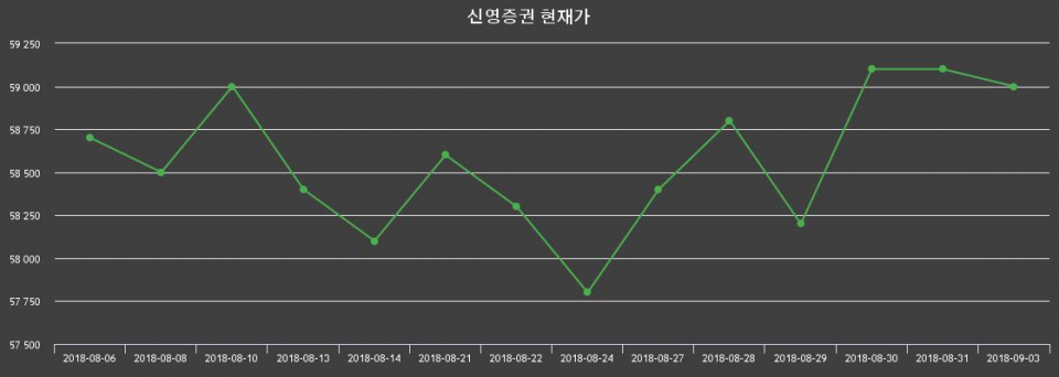 ▲지난 30영업일 동안 신영증권 종목 종가정보