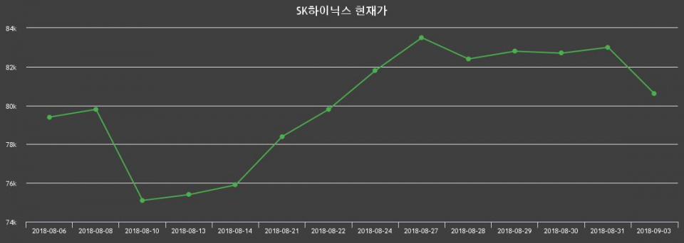 ▲지난 30영업일 동안 SK하이닉스 종목 종가정보