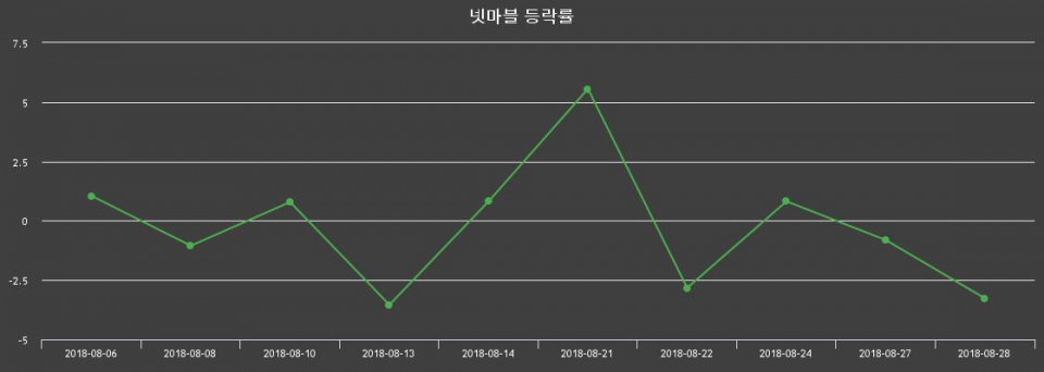▲지난 2주간의 등락률 변동정보