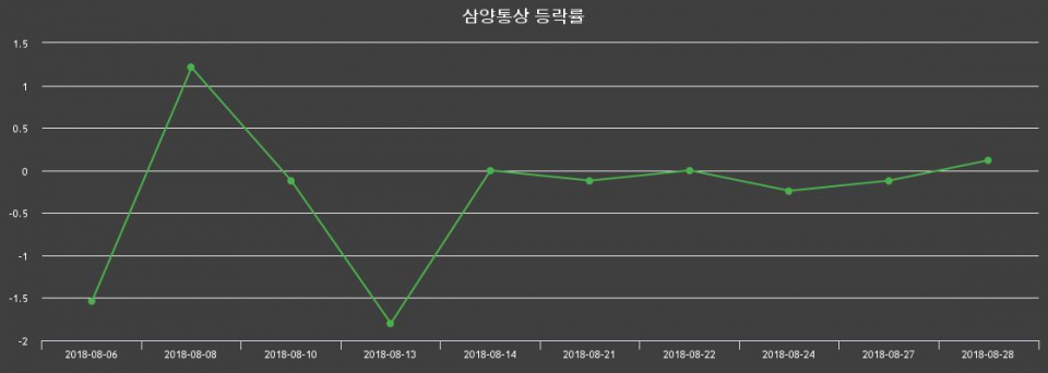 ▲지난 2주간의 등락률 변동정보