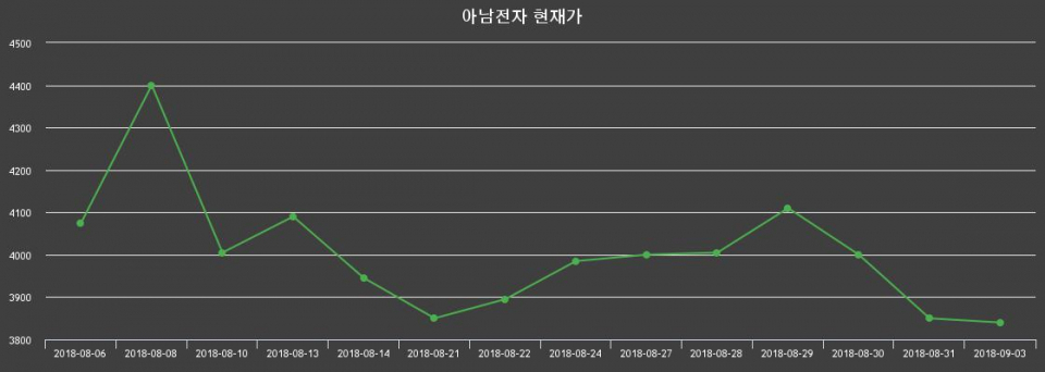 ▲지난 30영업일 동안 아남전자 주가변동정보