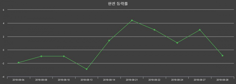 ▲지난 2주간의 등락률 변동정보